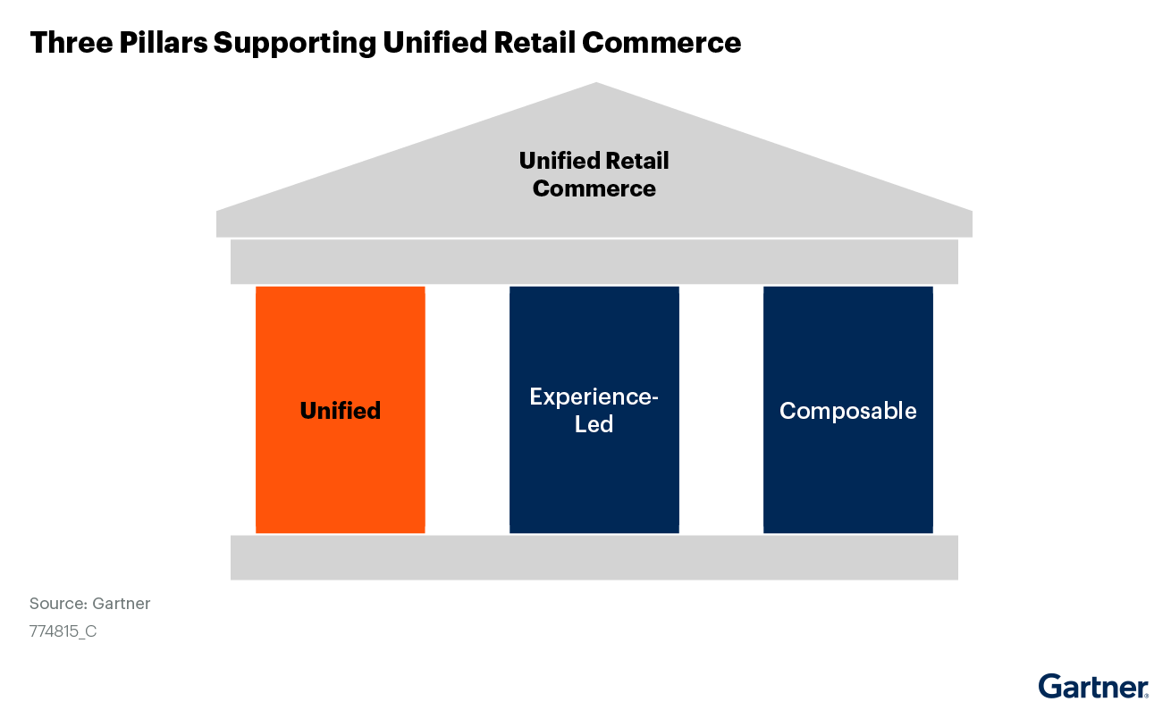 Figure 1 Three Pillars Supporting Unified Retail Commerce
